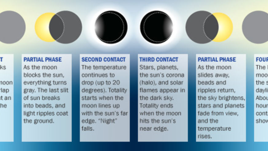 Dream Trip: Witness a Total Eclipse
