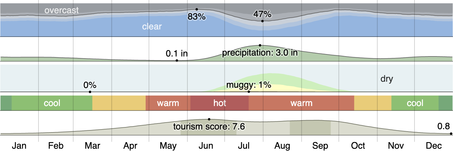 Best Time to Visit Bisbee